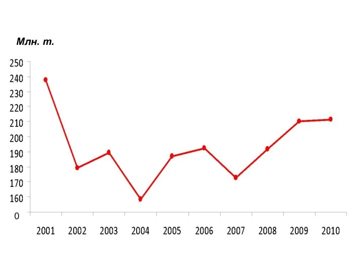 Млн. т. 0
