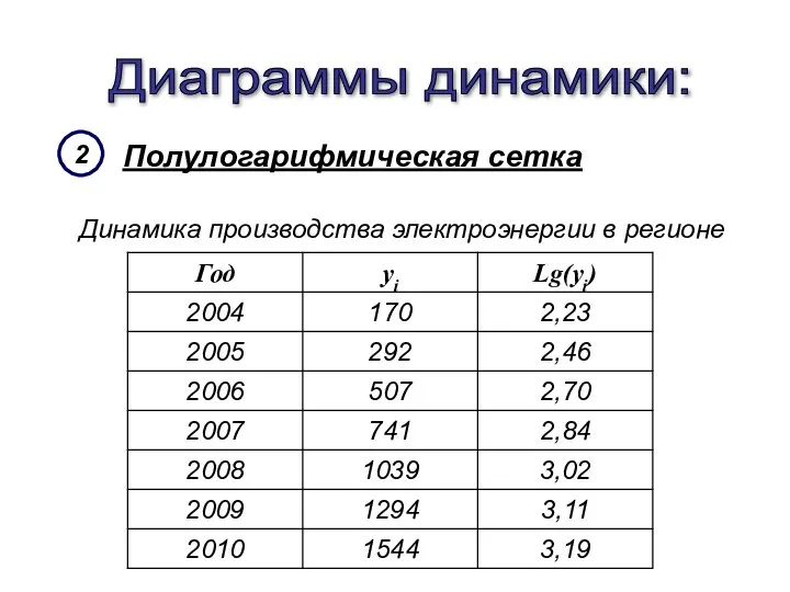 Полулогарифмическая сетка Диаграммы динамики: 2 Динамика производства электроэнергии в регионе