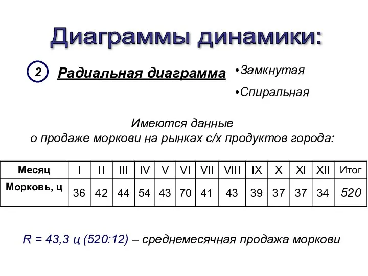 Радиальная диаграмма Диаграммы динамики: 2 Замкнутая Спиральная Имеются данные о продаже