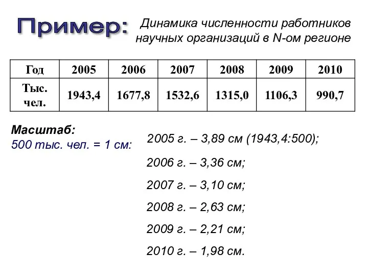 Динамика численности работников научных организаций в N-ом регионе Пример: 2006 г.