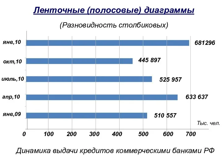 Ленточные (полосовые) диаграммы (Разновидность столбиковых) янв,10 окт,10 июль,10 апр,10 янв,09 100