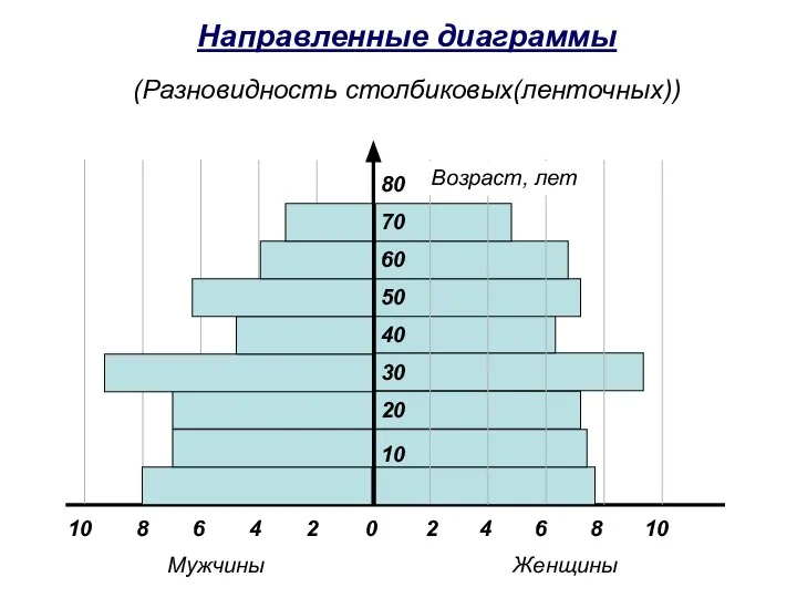 Направленные диаграммы (Разновидность столбиковых(ленточных)) Мужчины Женщины 40 20 30 10 50 60 70 80 Возраст, лет