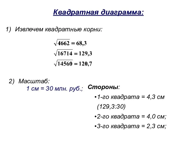 Извлечем квадратные корни: Масштаб: 1 см = 30 млн. руб.; Стороны: