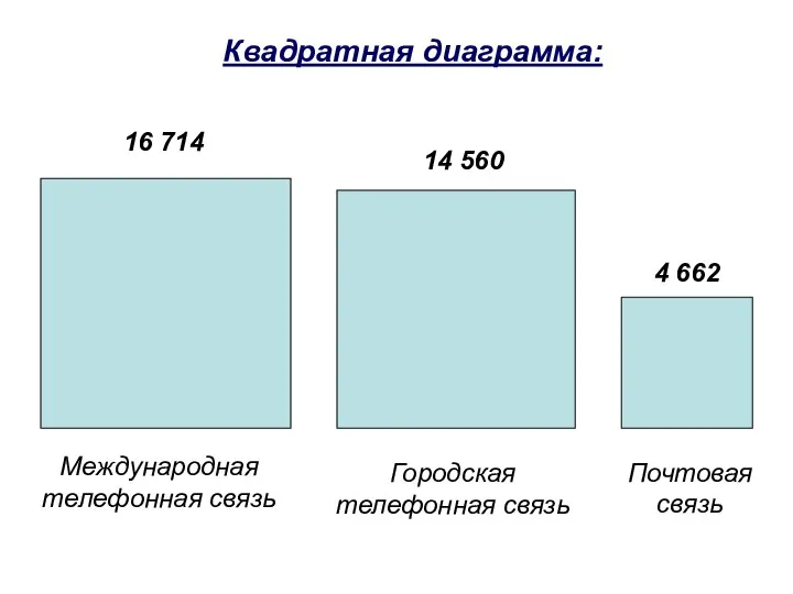 16 714 Квадратная диаграмма: 14 560 4 662 Международная телефонная связь Городская телефонная связь Почтовая связь