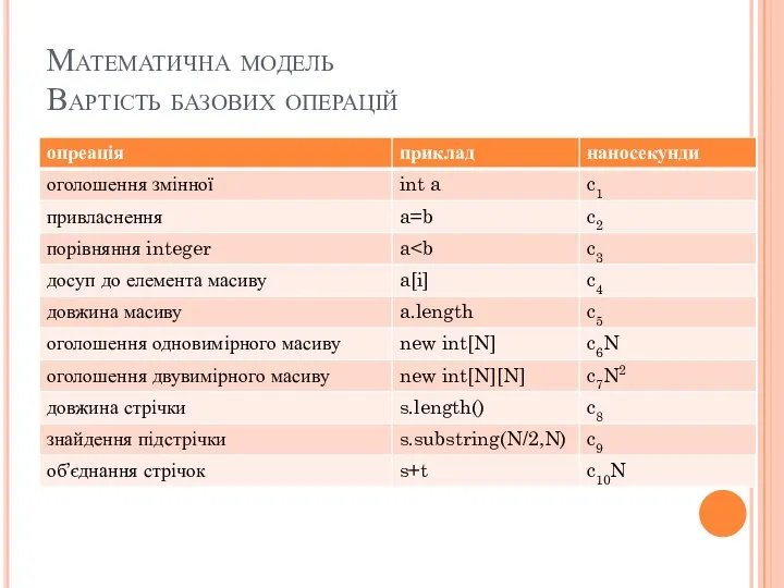 Математична модель Вартість базових операцій