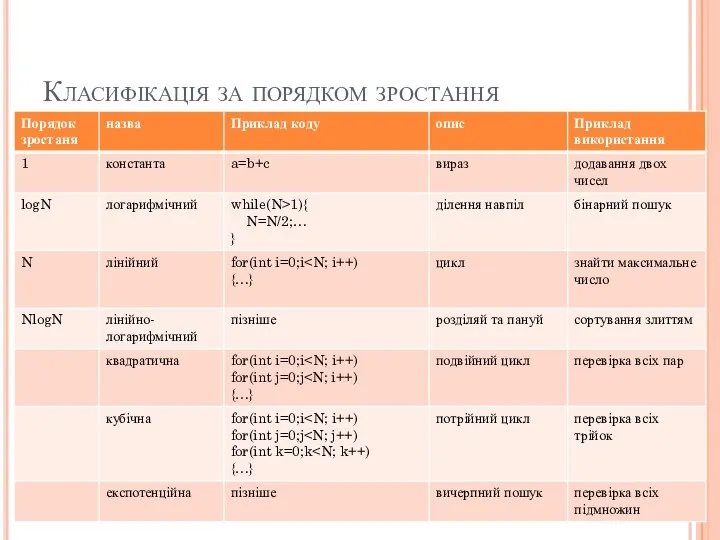 Класифікація за порядком зростання