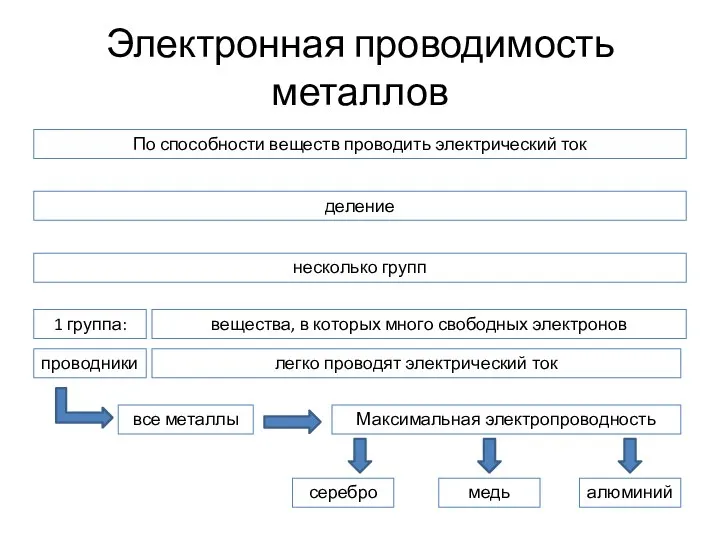 Электронная проводимость металлов По способности веществ проводить электрический ток деление несколько