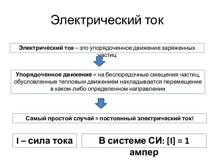 Электрический ток Электрический ток – это упорядоченное движение заряженных частиц Упорядоченное