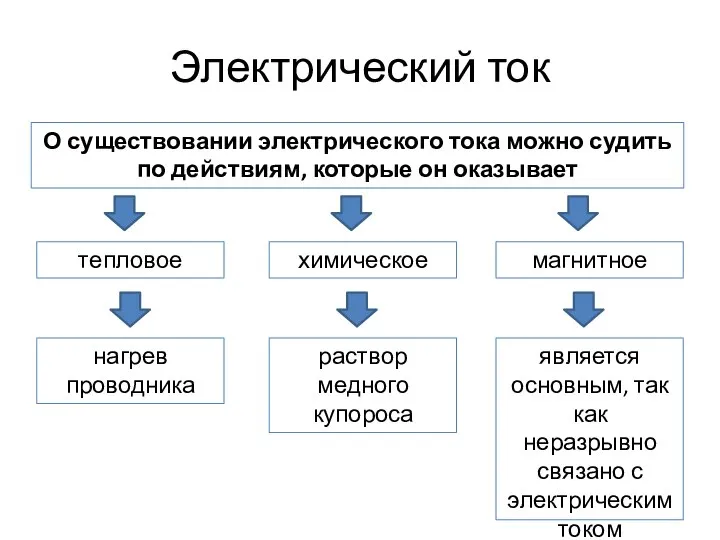 Электрический ток О существовании электрического тока можно судить по действиям, которые