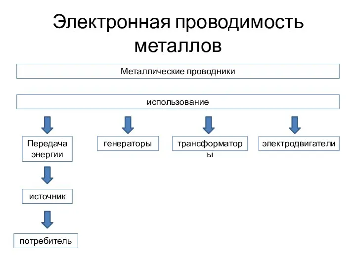 Электронная проводимость металлов Металлические проводники использование Передача энергии генераторы электродвигатели источник потребитель трансформаторы