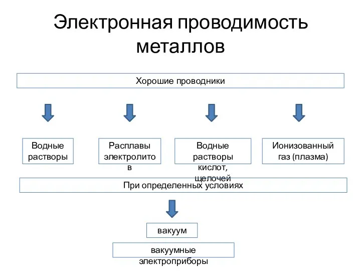 Электронная проводимость металлов Хорошие проводники Водные растворы Расплавы электролитов Ионизованный газ