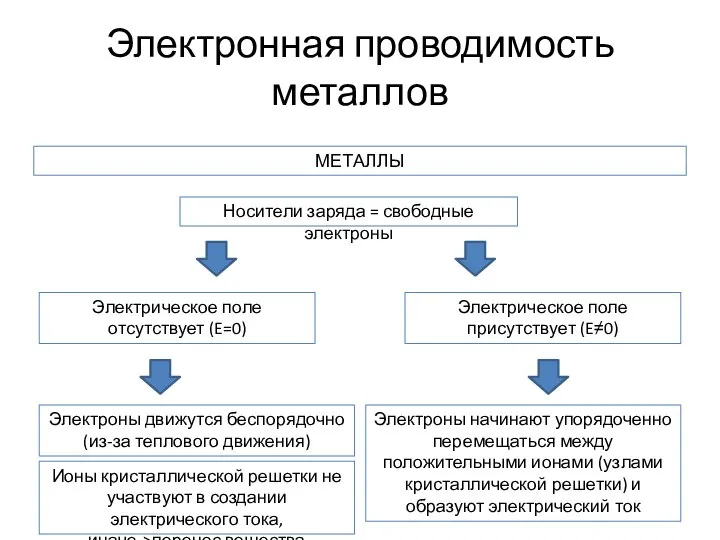 Электронная проводимость металлов МЕТАЛЛЫ Электрическое поле отсутствует (E=0) Носители заряда =