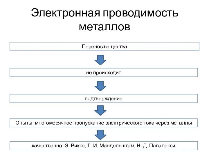 Электронная проводимость металлов Перенос вещества не происходит подтверждение Опыты: многомесячное пропускание