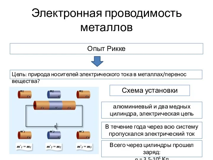 Электронная проводимость металлов Опыт Рикке Цель: природа носителей электрического тока в