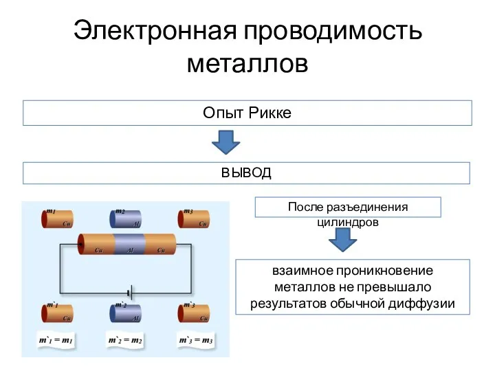 Электронная проводимость металлов Опыт Рикке ВЫВОД После разъединения цилиндров взаимное проникновение