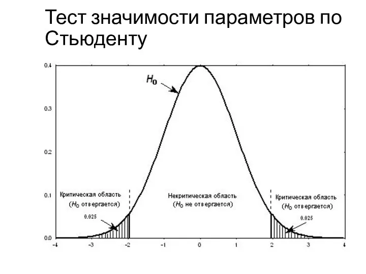 Тест значимости параметров по Стьюденту