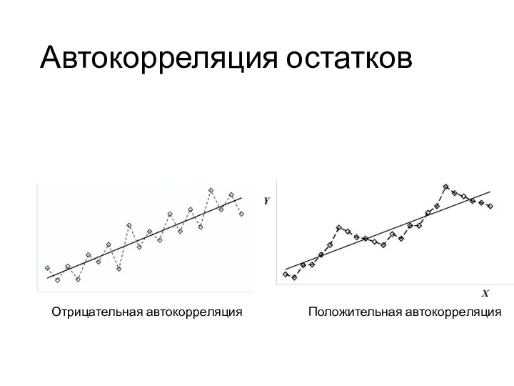 Автокорреляция остатков Отрицательная автокорреляция Положительная автокорреляция