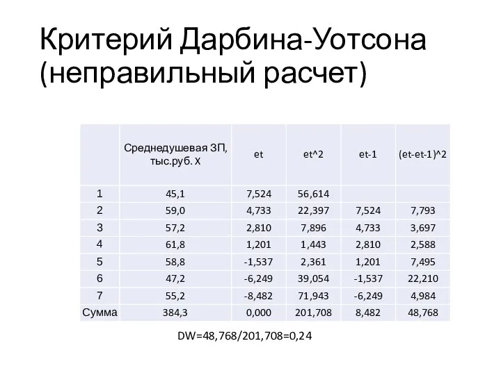 Критерий Дарбина-Уотсона (неправильный расчет) DW=48,768/201,708=0,24