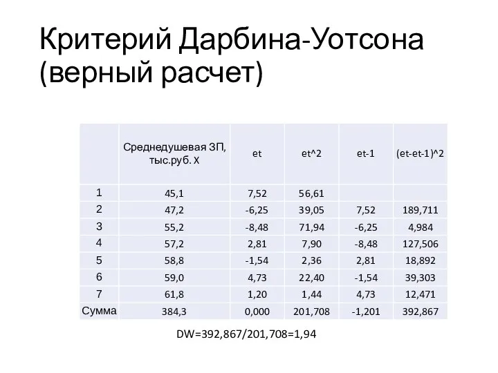 Критерий Дарбина-Уотсона (верный расчет) DW=392,867/201,708=1,94