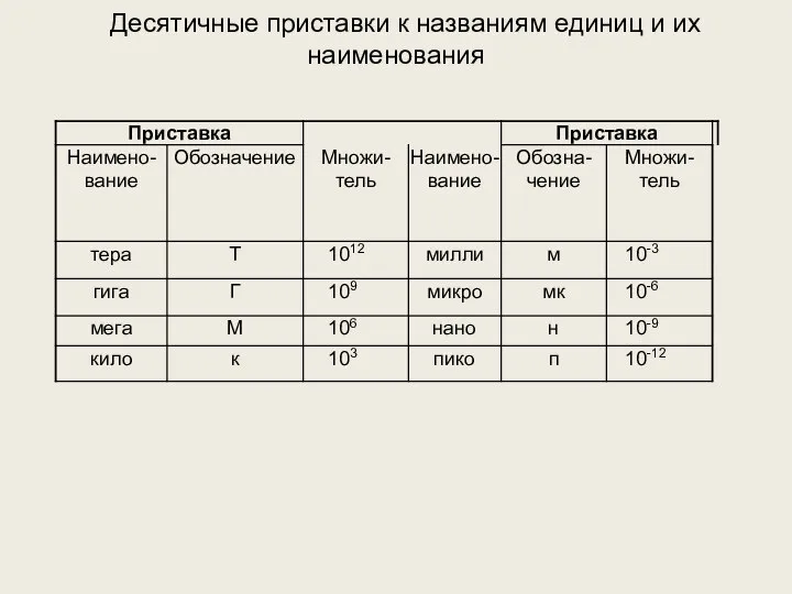 Десятичные приставки к названиям единиц и их наименования