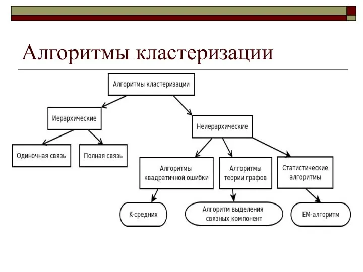 Алгоритмы кластеризации