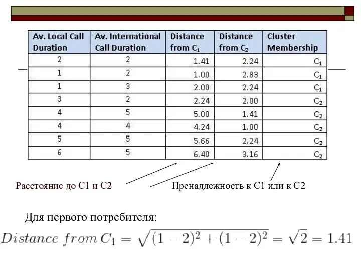 Расстояние до С1 и С2 Пренадлежность к С1 или к С2 Для первого потребителя: