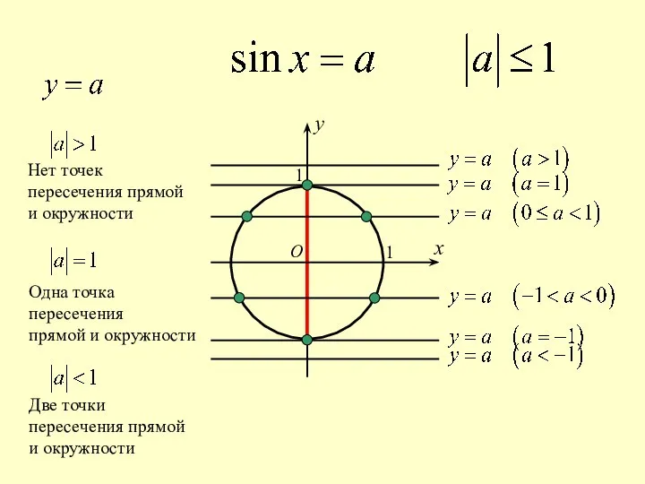 O x y 1 1 Нет точек пересечения прямой и окружности