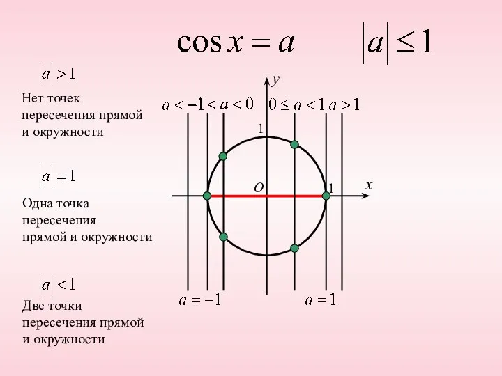O x y 1 1 Нет точек пересечения прямой и окружности