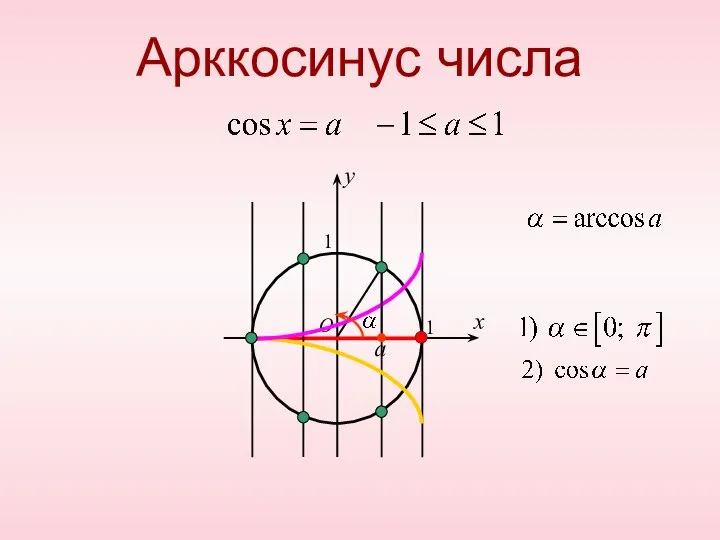 Арккосинус числа O x y 1 1 a