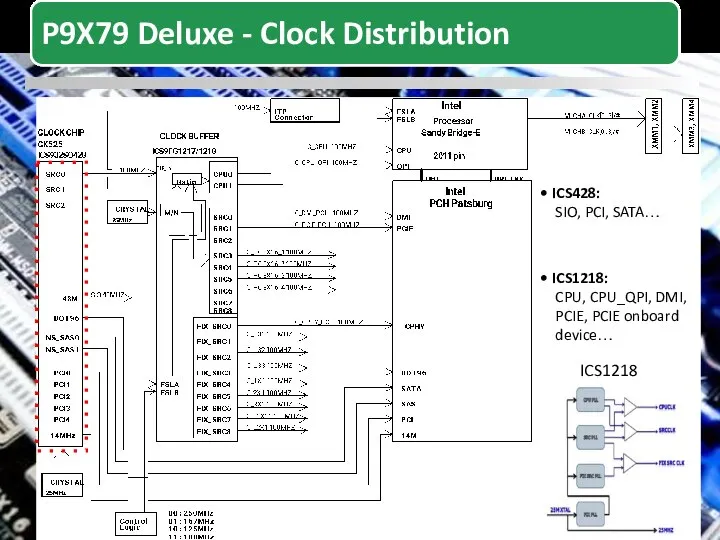 ICS428: SIO, PCI, SATA… ICS1218: CPU, CPU_QPI, DMI, PCIE, PCIE onboard device… ICS1218