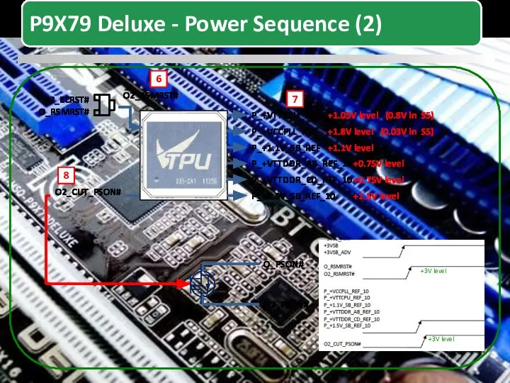 O2_ECRST# O2_RSMRST# P_+VCCPLL_REF +1.8V level (0.03V in S5) P_+VTTCPU_REF +1.05V level