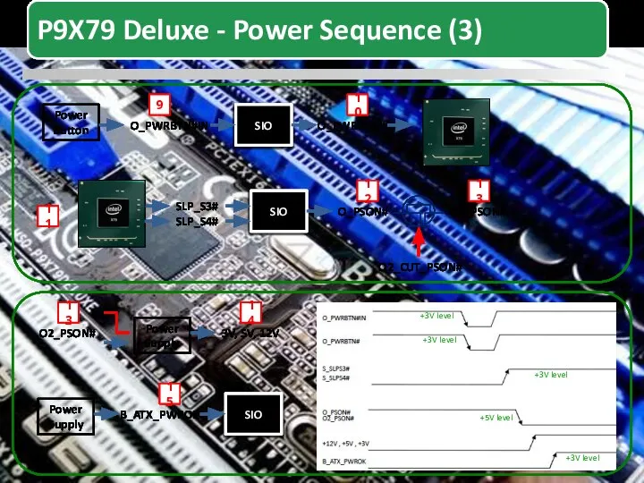 SIO Power Button O_PWRBTN#IN O_PWRBTN# SIO SLP_S3# SLP_S4# O_PSON# O2_CUT_PSON# O2_PSON#