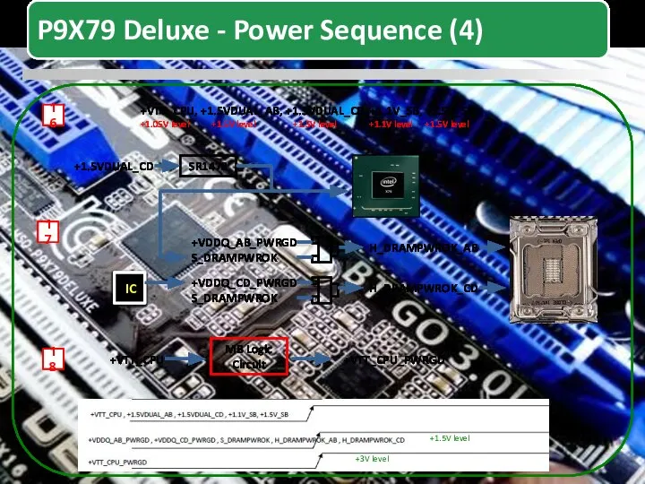 +VTT_CPU, +1.5VDUAL_AB, +1.5VDUAL_CD, +1.1V_SB, +1.5V_SB +1.05V level +1.5V level +1.5V level