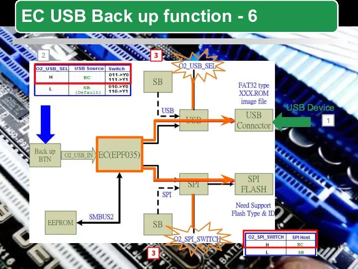 USB Device 2 1 3 3 2