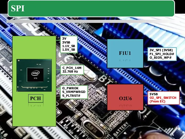 3V 3VSB 1.1V_SB 1.5V_SB C_PCH_14M 32.768 Hz O_PWROK S_VRMPWRGD S_PLTRST# 3V_SPI