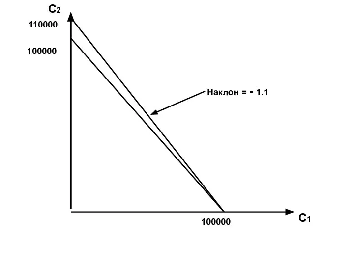 С2 С1 100000 100000 110000 Наклон = - 1.1