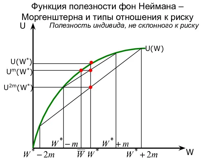 Функция полезности фон Неймана – Моргенштерна и типы отношения к риску