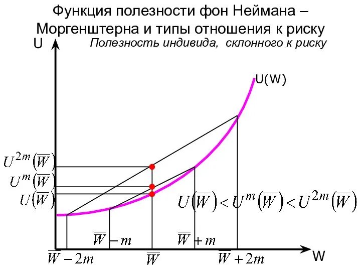 Функция полезности фон Неймана – Моргенштерна и типы отношения к риску