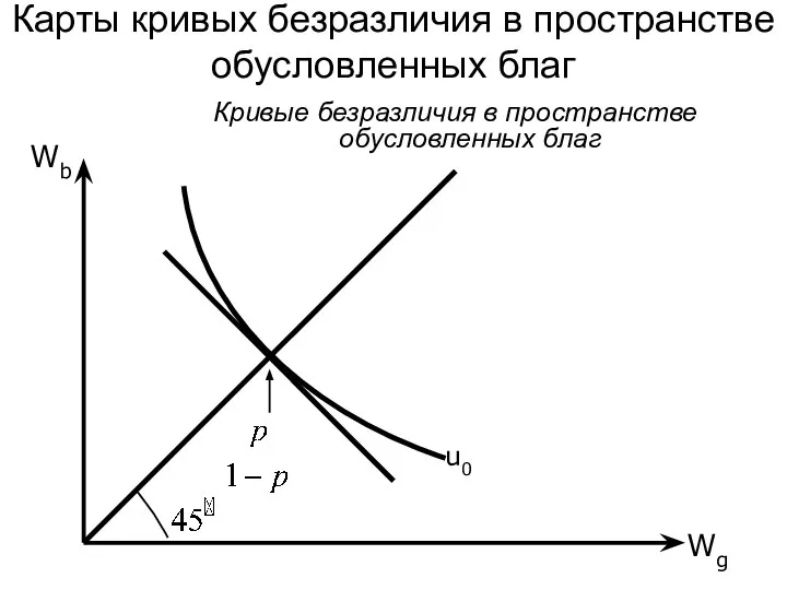 Wg Wb Кривые безразличия в пространстве обусловленных благ u0 Карты кривых безразличия в пространстве обусловленных благ