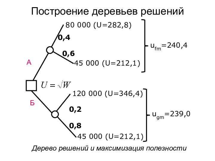 Построение деревьев решений А Б Дерево решений и максимизация полезности 0,6