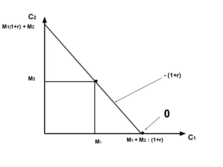 С2 С1 М1(1+r) + М2 М1 + М2 : (1+r) М1 М2 - (1+r) 0