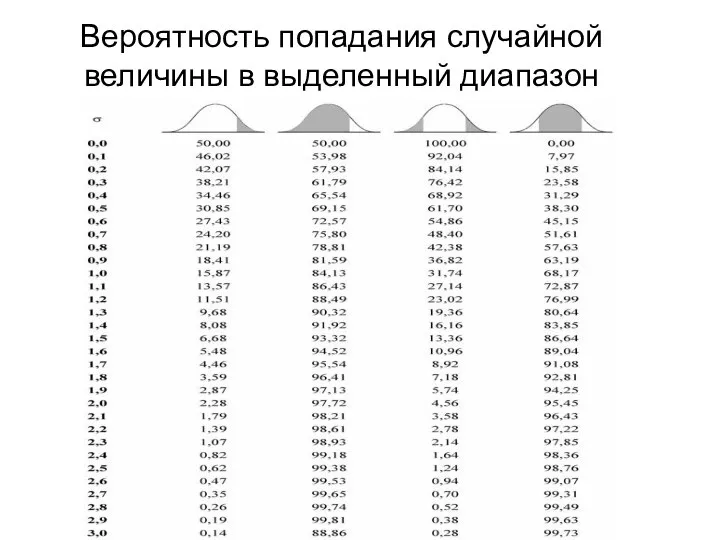 Вероятность попадания случайной величины в выделенный диапазон