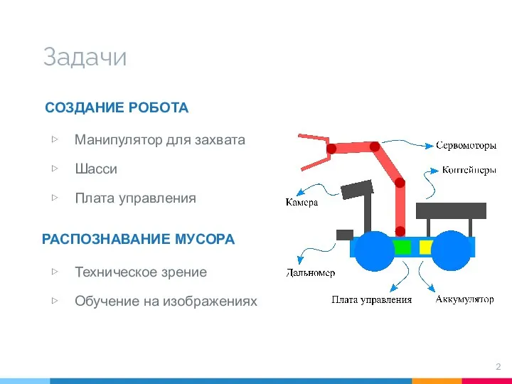 Задачи СОЗДАНИЕ РОБОТА РАСПОЗНАВАНИЕ МУСОРА Техническое зрение Обучение на изображениях Манипулятор для захвата Шасси Плата управления