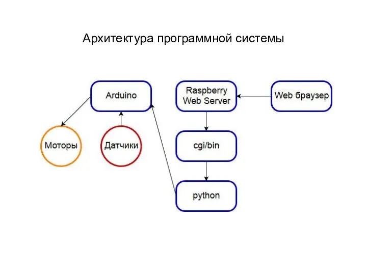 Архитектура программной системы