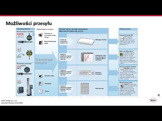 Możliwości przesyłu