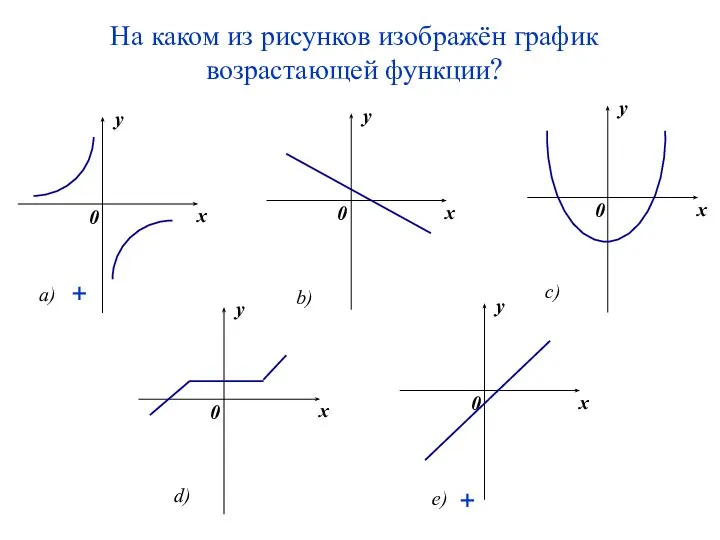 На каком из рисунков изображён график возрастающей функции? + +