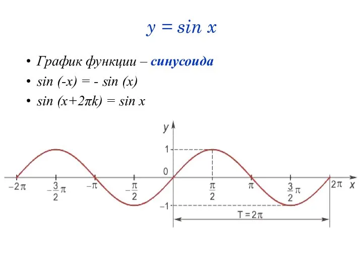 y = sin x График функции – синусоида sin (-x) =