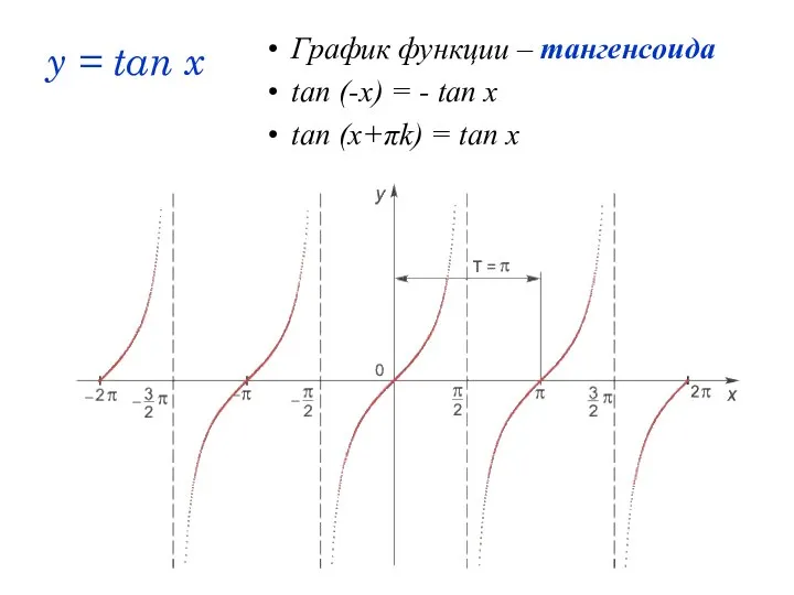 y = tan x График функции – тангенсоида tan (-x) =