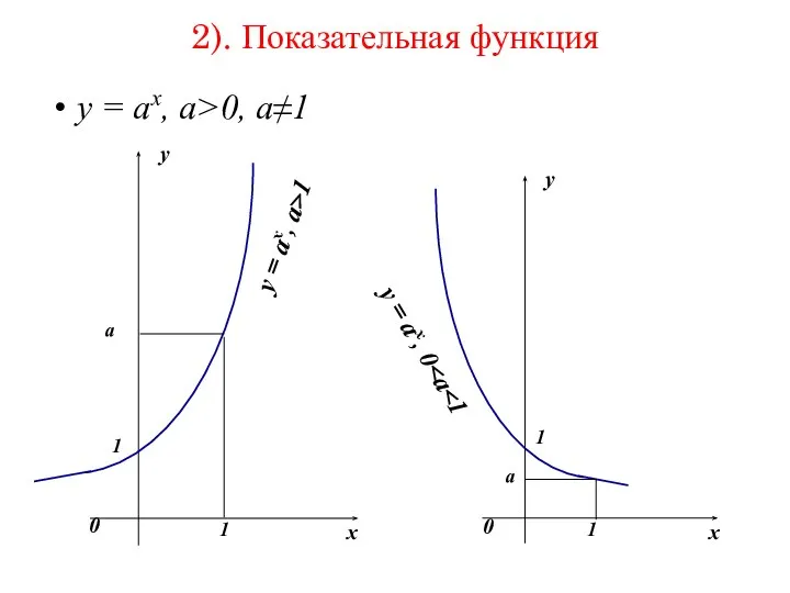 2). Показательная функция y = ax, a>0, a≠1