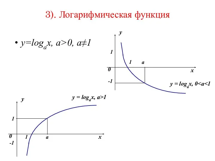 3). Логарифмическая функция y=logax, a>0, a≠1